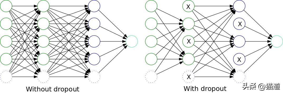 模型过拟合和欠拟合,请简述欠拟合和过度拟合