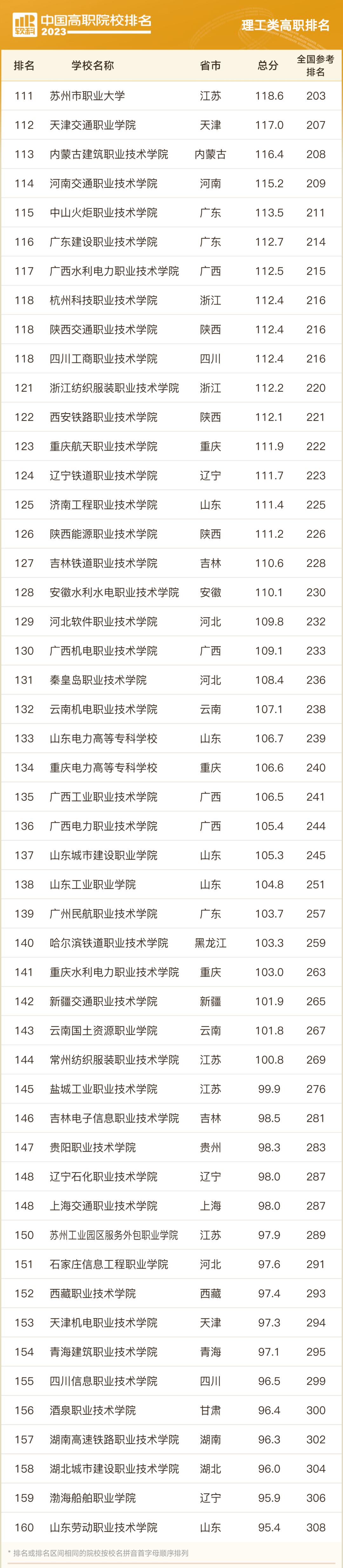 全国专科院校排行榜前1000名,山东专科院校排名最新排行榜表