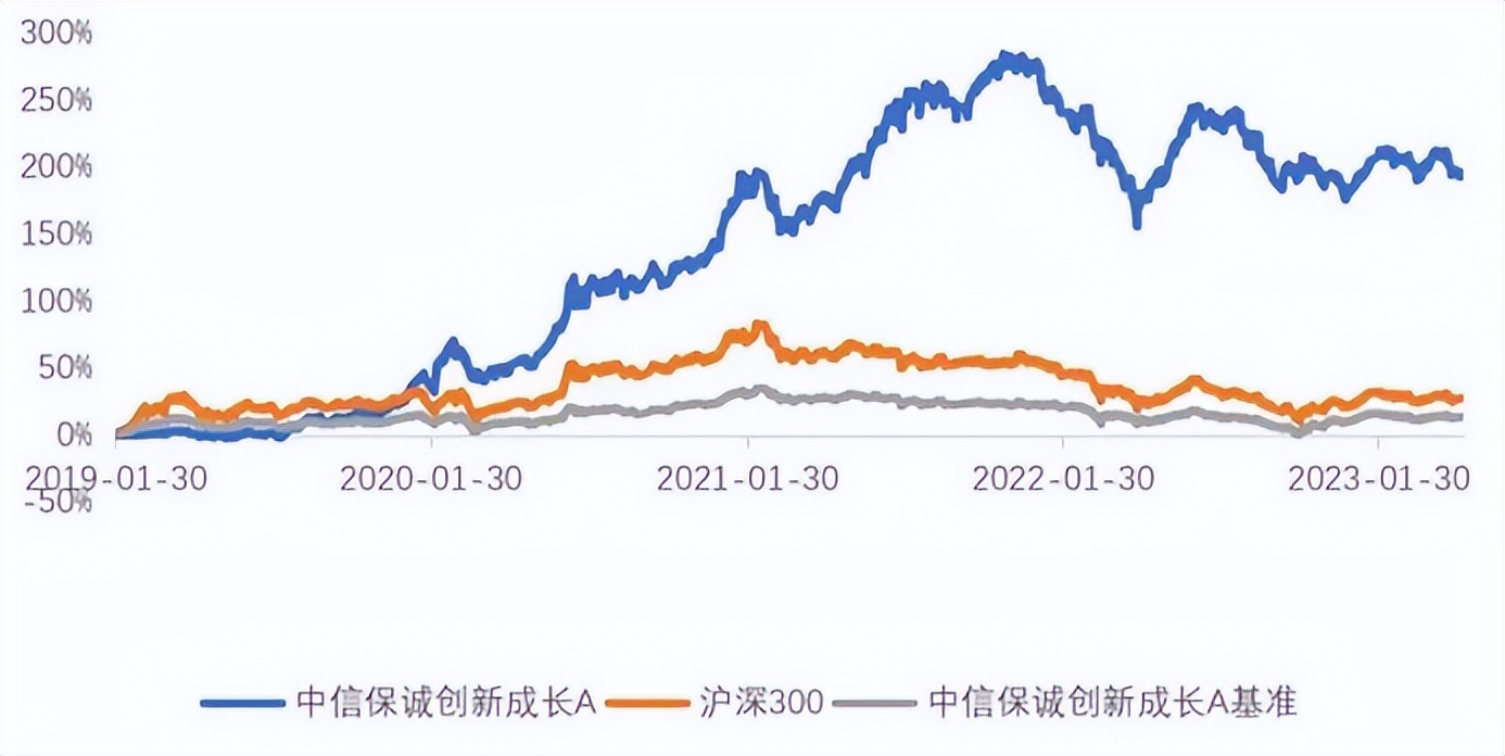选择一个看好的基金重点布局,科技成长均衡基金经理