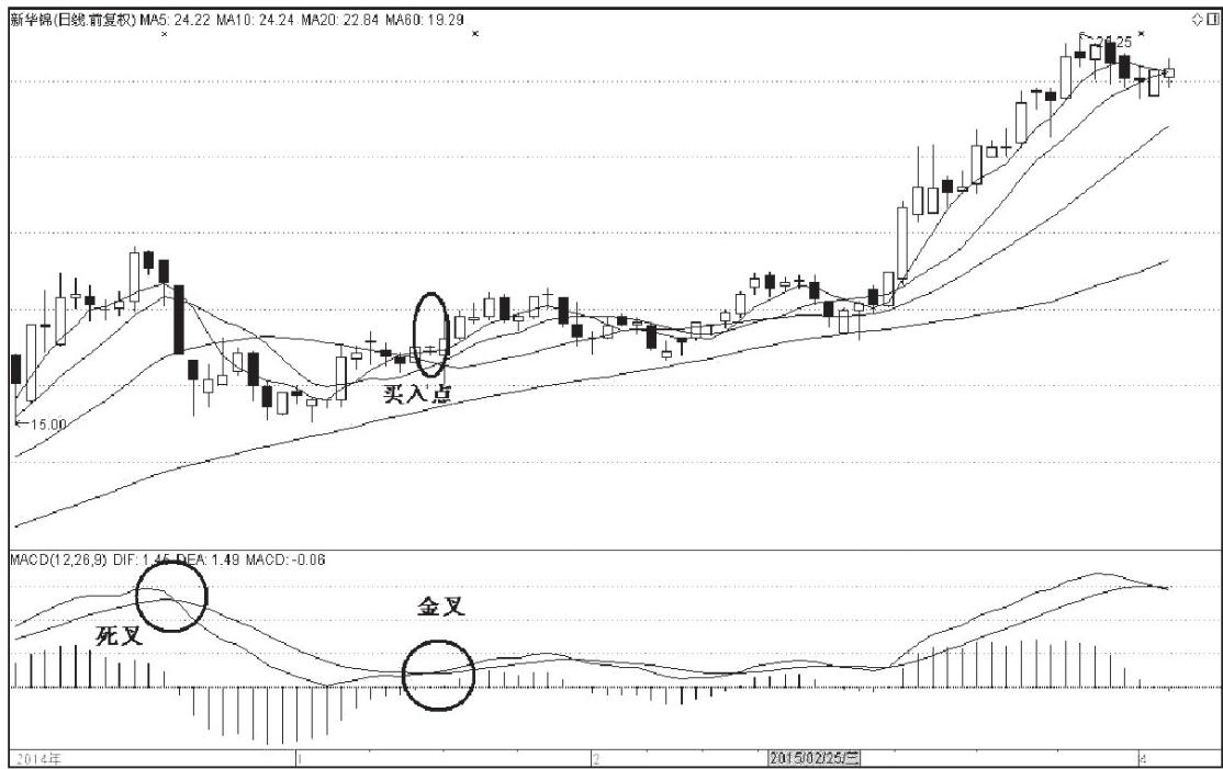 macd经典用法八张图,macd经典建仓信号