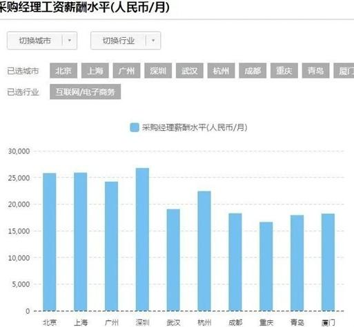 化工贸易采购有前途吗,化工采购怎么挣钱