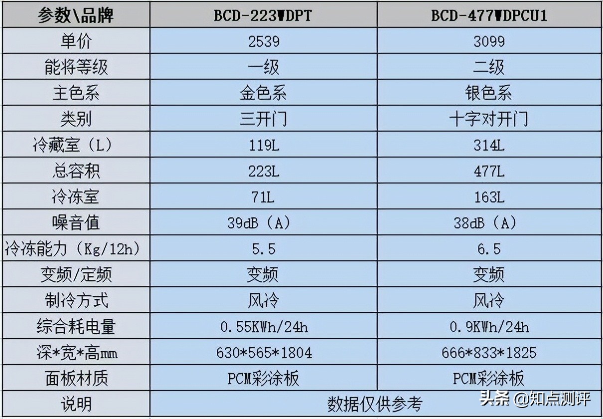 海尔冰箱哪款性价比高实用,海尔冰箱选哪一款性价比最高