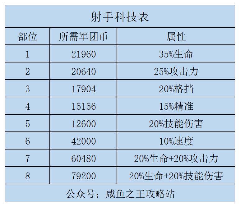 咸鱼之王高级科技吕布怎么加点,咸鱼之王部落科技怎么加点