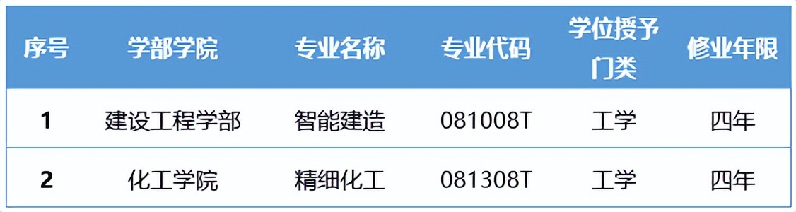 最新！2022中国大学专业排名公布：大连理工93个专业强势“上榜”！
