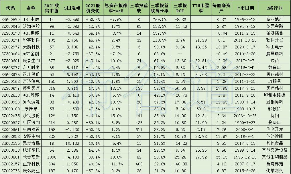 2022年股市十大熊股,12月跌幅最大的股票名单