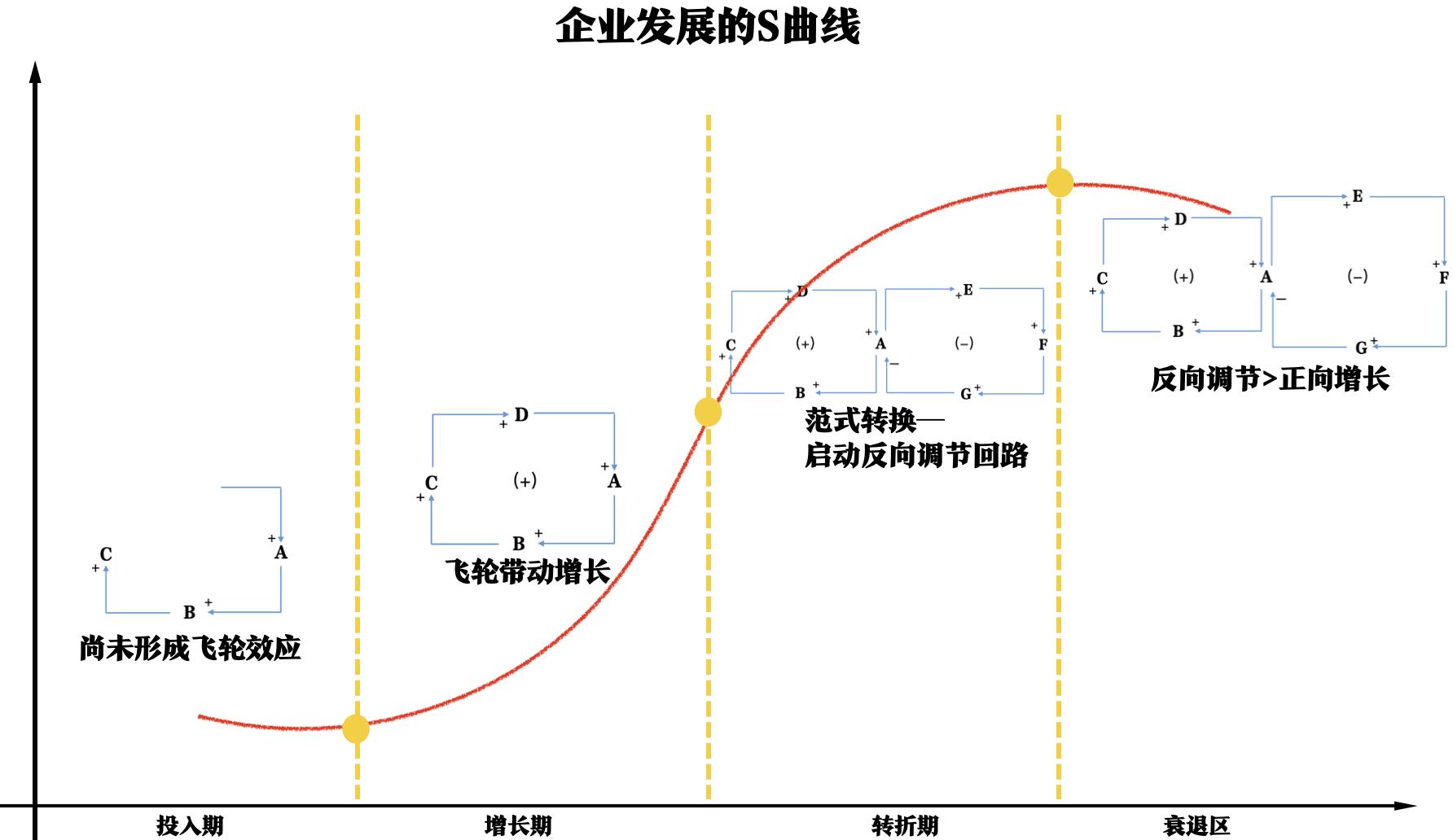企业发展二次曲线,企业发展的规律是什么