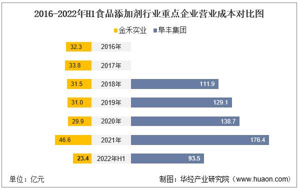 干货！一文看懂食品添加剂行业竞争格局：阜丰集团VS金禾实业