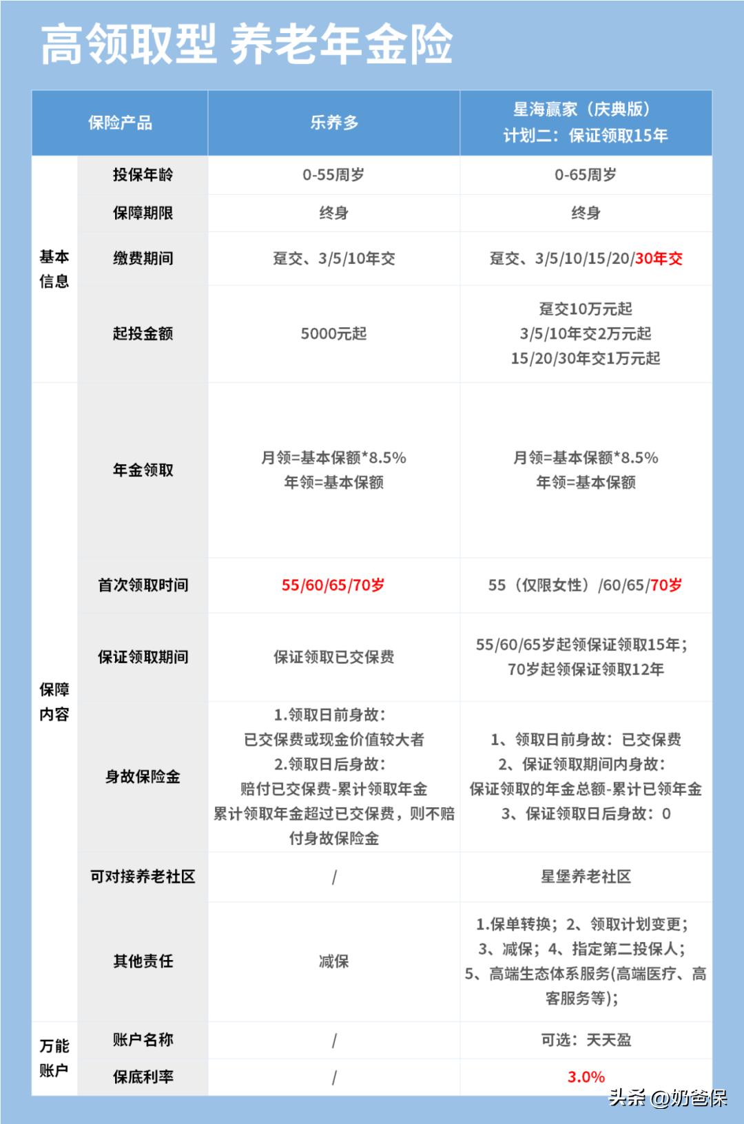 纯养老年金险哪一款领取多,养老年金险怎么选