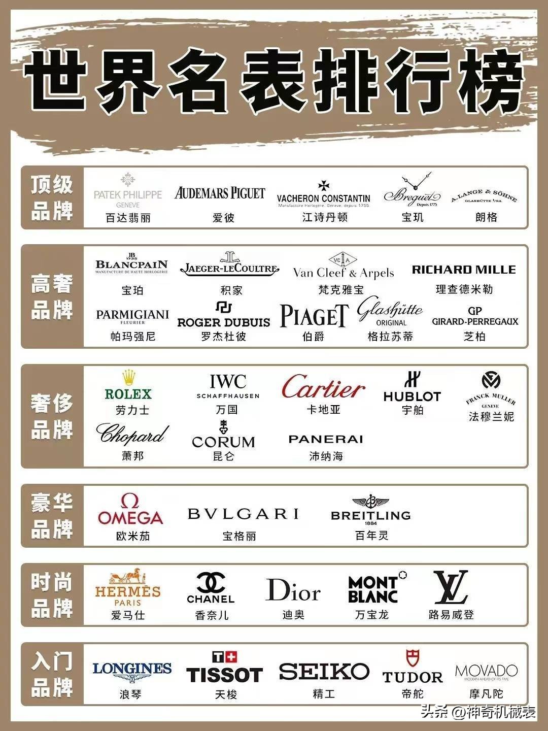 戴不同价格的手表,戴的手表品牌体现品位