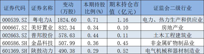 “国家队”持仓曝光,国家队新进重仓股一览表