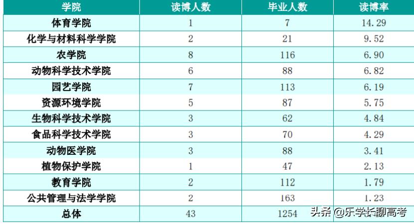 湖南农业大学就业薪资多少,湖南农业大学2020年毕业生就业