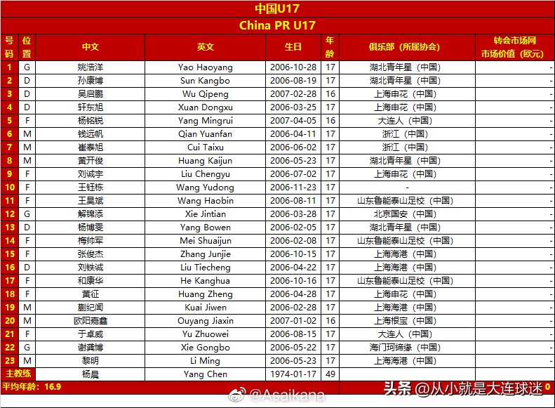 大连球员国家队,大连人队有几个大连籍球员