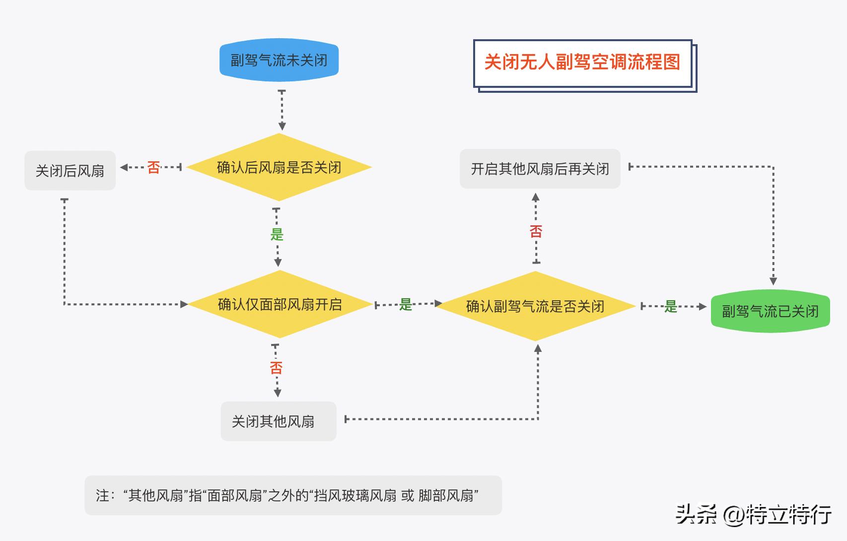 特斯拉model3后排出风口怎么开启,特斯拉model3关闭副驾驶空调