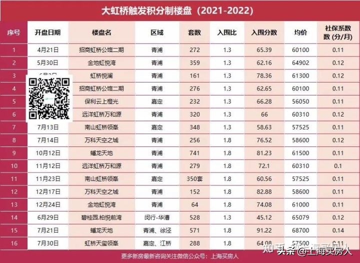 大虹桥板块新房现在多少钱一平,大虹桥核心新房