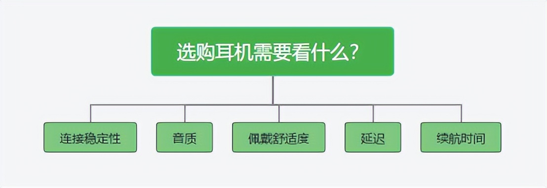 怎样挑选一款性价比高的蓝牙耳机,实测2022年真无线蓝牙耳机推荐