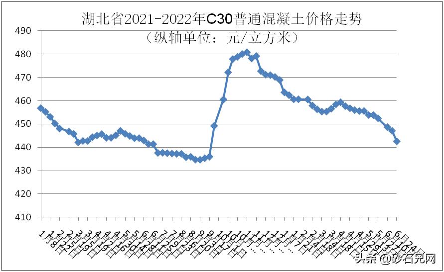 湖北砂石骨料、水泥、混凝土价格跌势难挡！最高下跌33.89元/吨