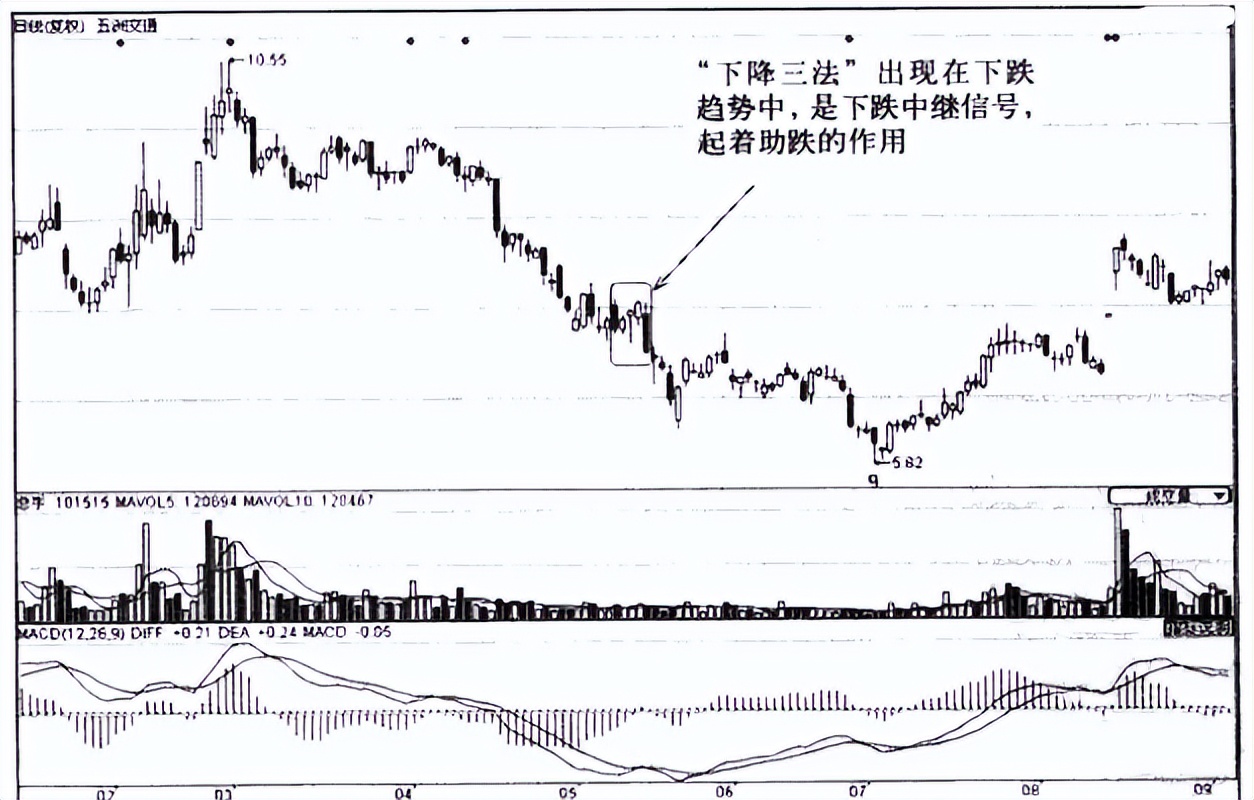 经典k线上升三法和下降三法,会说话的k线主图指标