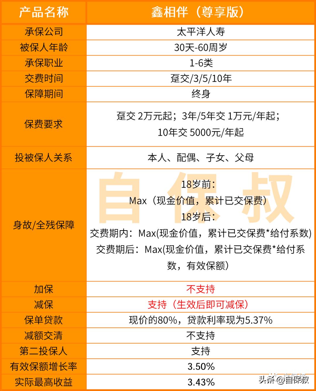 太平洋鑫相伴20年能回本吗,太平洋保险鑫相伴