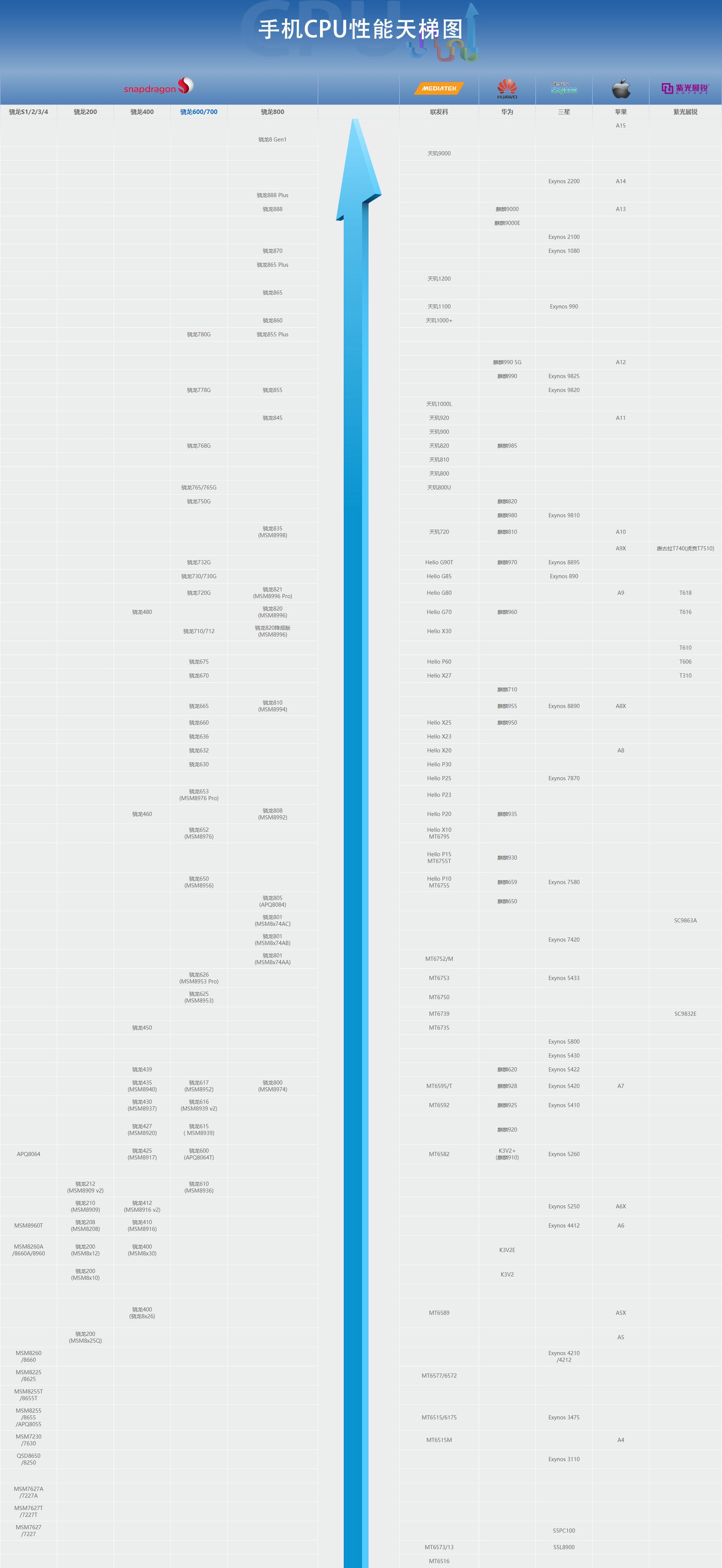 2022年cpu天梯图,2022年锐龙cpu天梯图