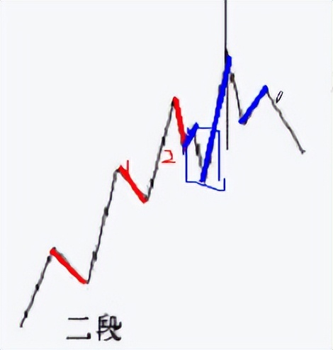 缠论基础课视频,缠论线段破坏的8种类型