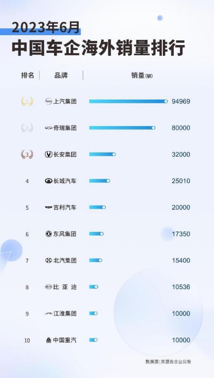 以上汽为代表的中国车企海外销量超越日系品牌，展现吾辈自强