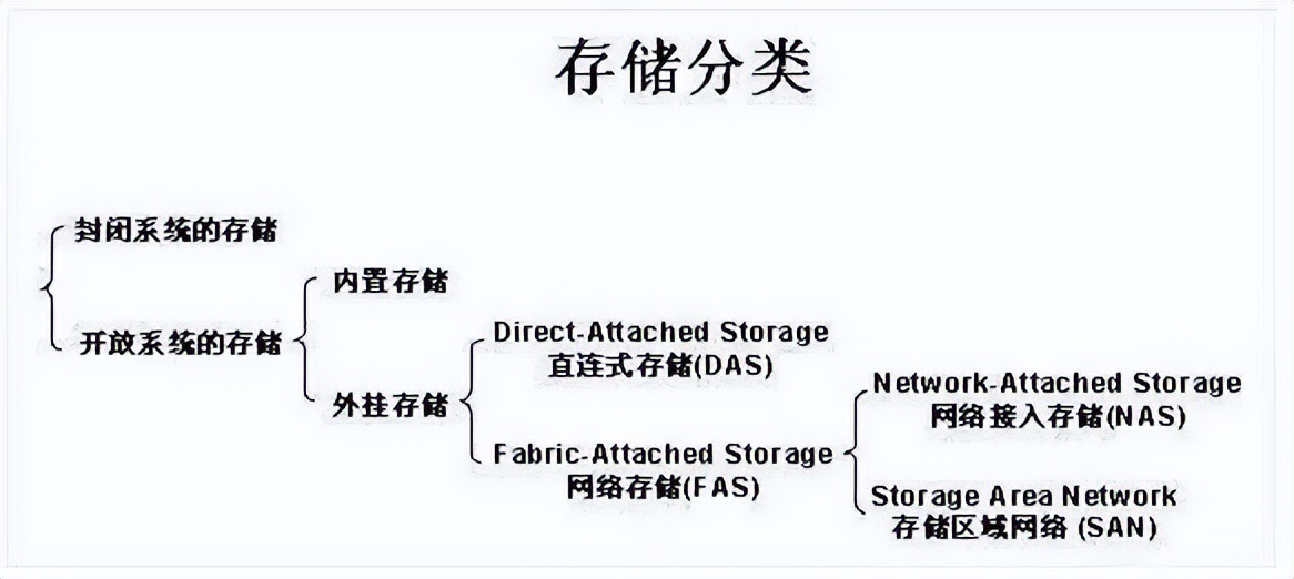 DAS,NAS,SAN谁才是你的偏爱