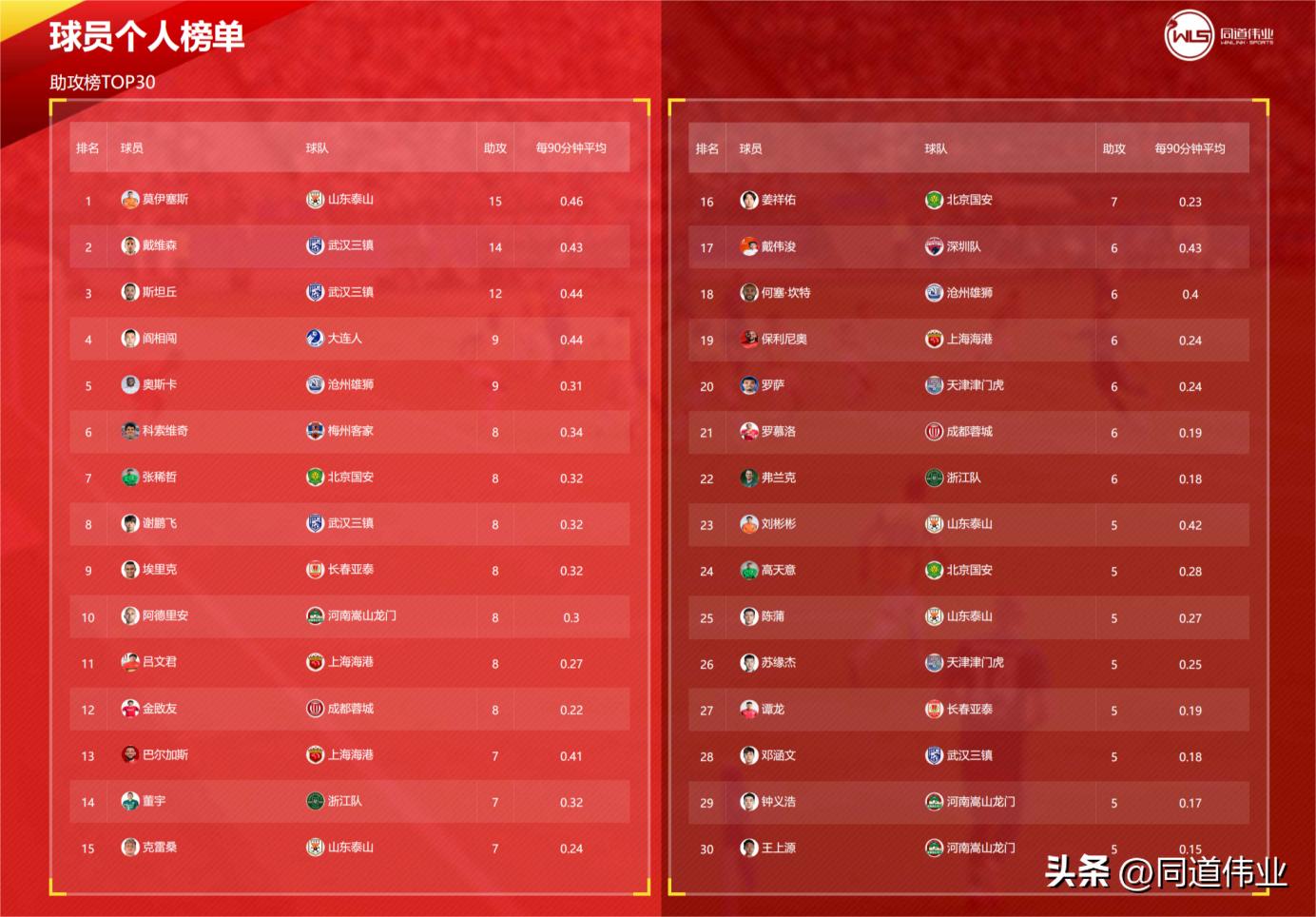 18赛季中超数据分析,中超数据第三轮总结