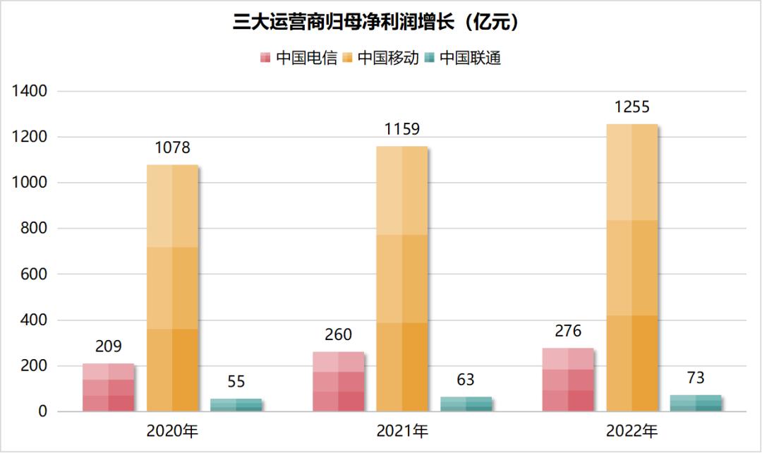 三大运营商年营收,三大运营商q1财报