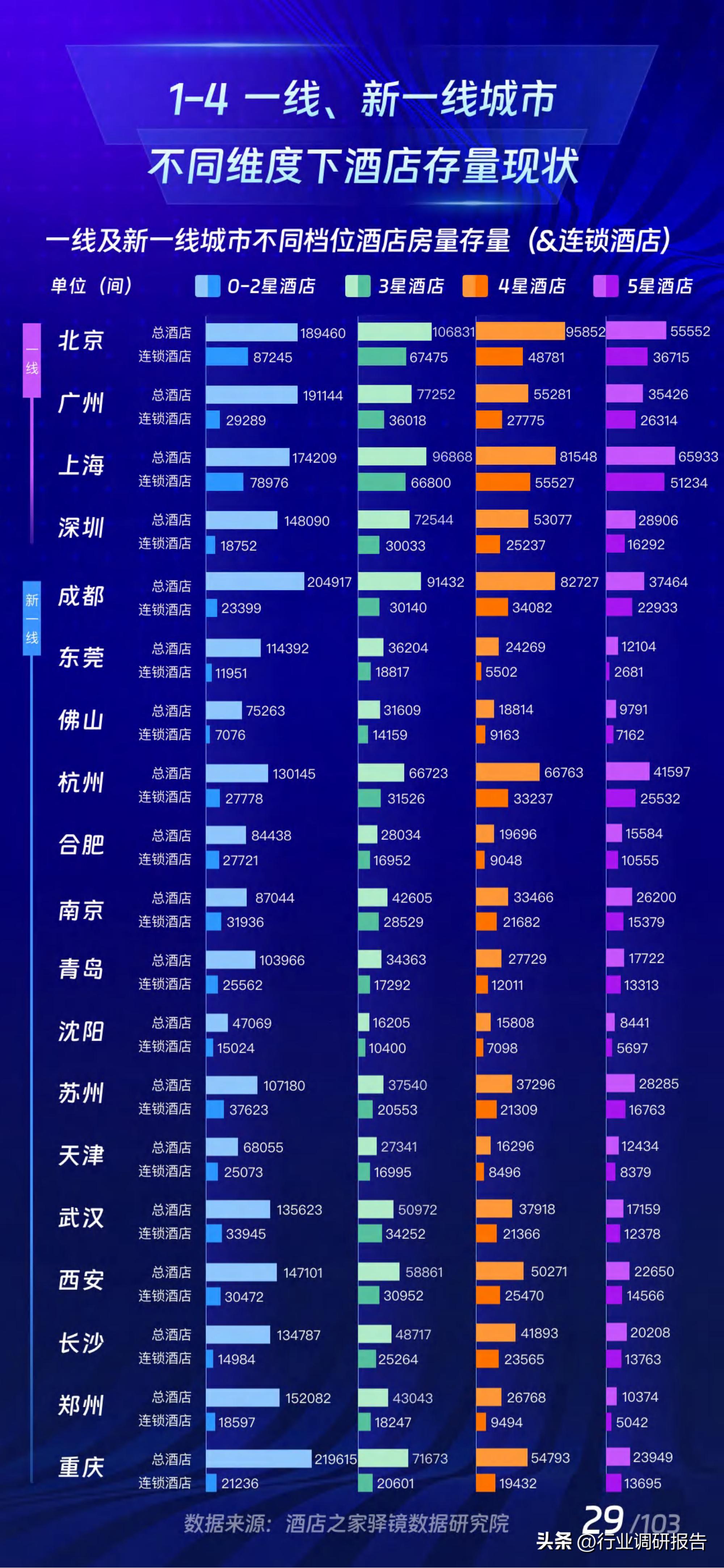 2017年酒店业规模如何,中国住宿业展望