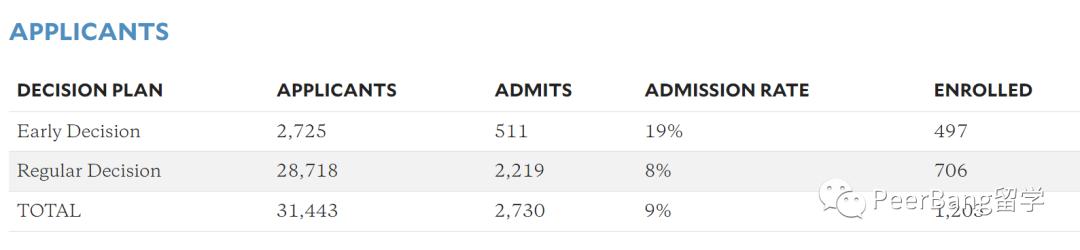 美国top50大学国际生录取率,哈佛国际生