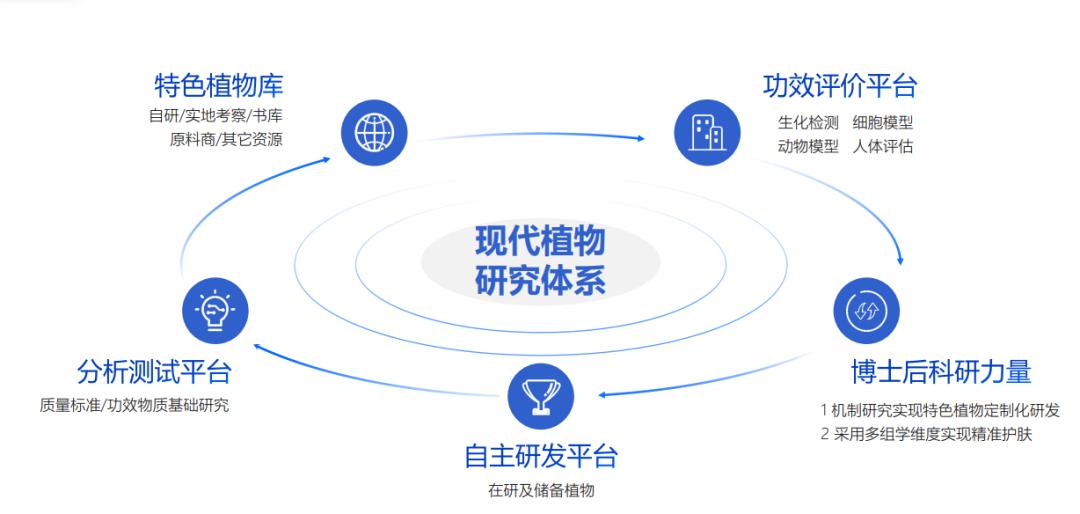 从老中青三代品牌的不同特色植物成分故事，洞察市场语境的升级