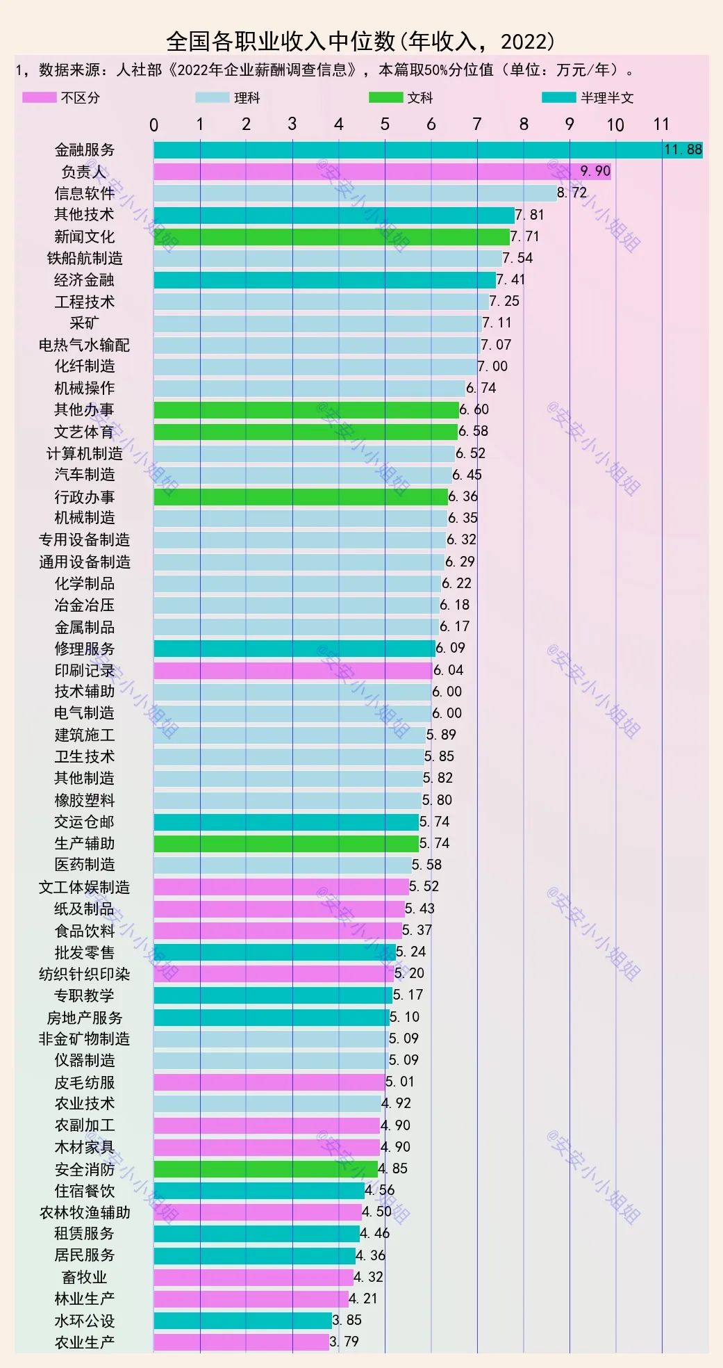 各职业收入中位数：领导10万，金融12万，汽车制造6万
