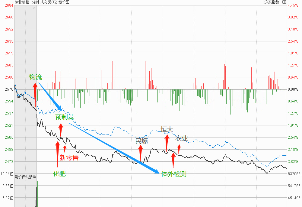 午评沪指横盘创业板指跌近2%,创业板次日跌的概率