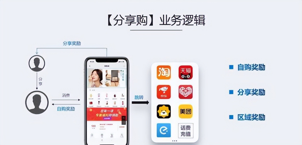 分享购模式有哪些优势呢,分享购是什么平台