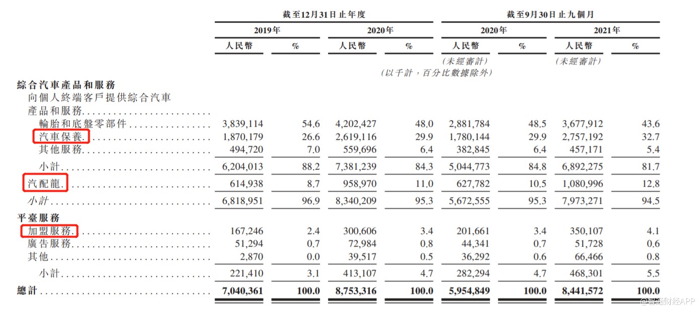 门店超3.6万收入破87亿，最大独立汽车服务平台途虎养车首秀