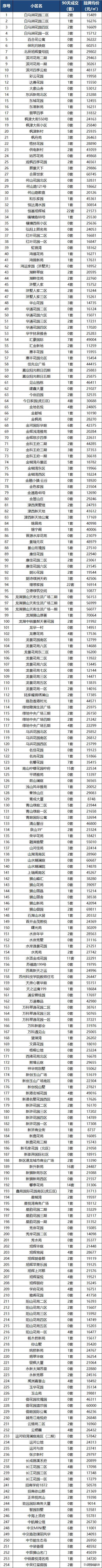 苏州各区房价跌幅前10的小区曝光,苏州近2800个小区最新房价曝光