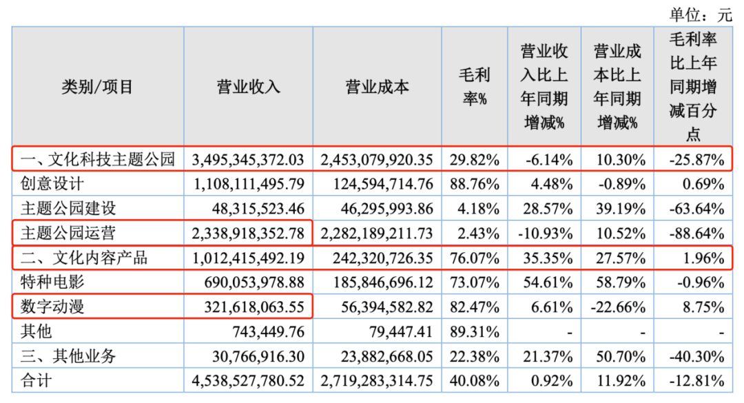 华强方特亏损原因,华强方特各地乐园盈利情况