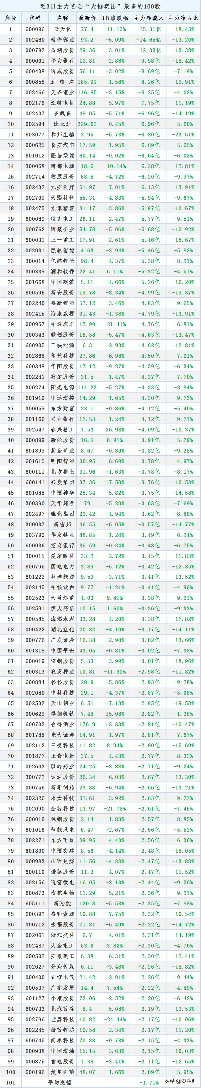 近3天主力资金“最大买入”100股及“大幅卖出”100股，名单来了