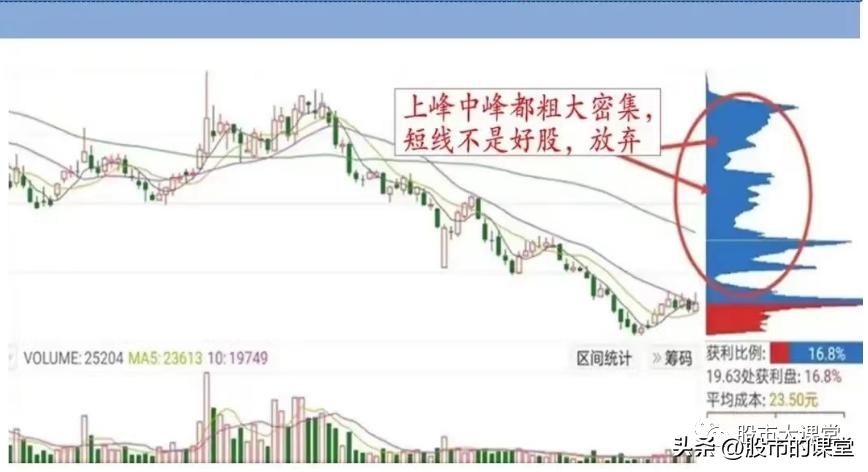 筹码分布图的基本知识讲解,筹码分布的正确用法图解
