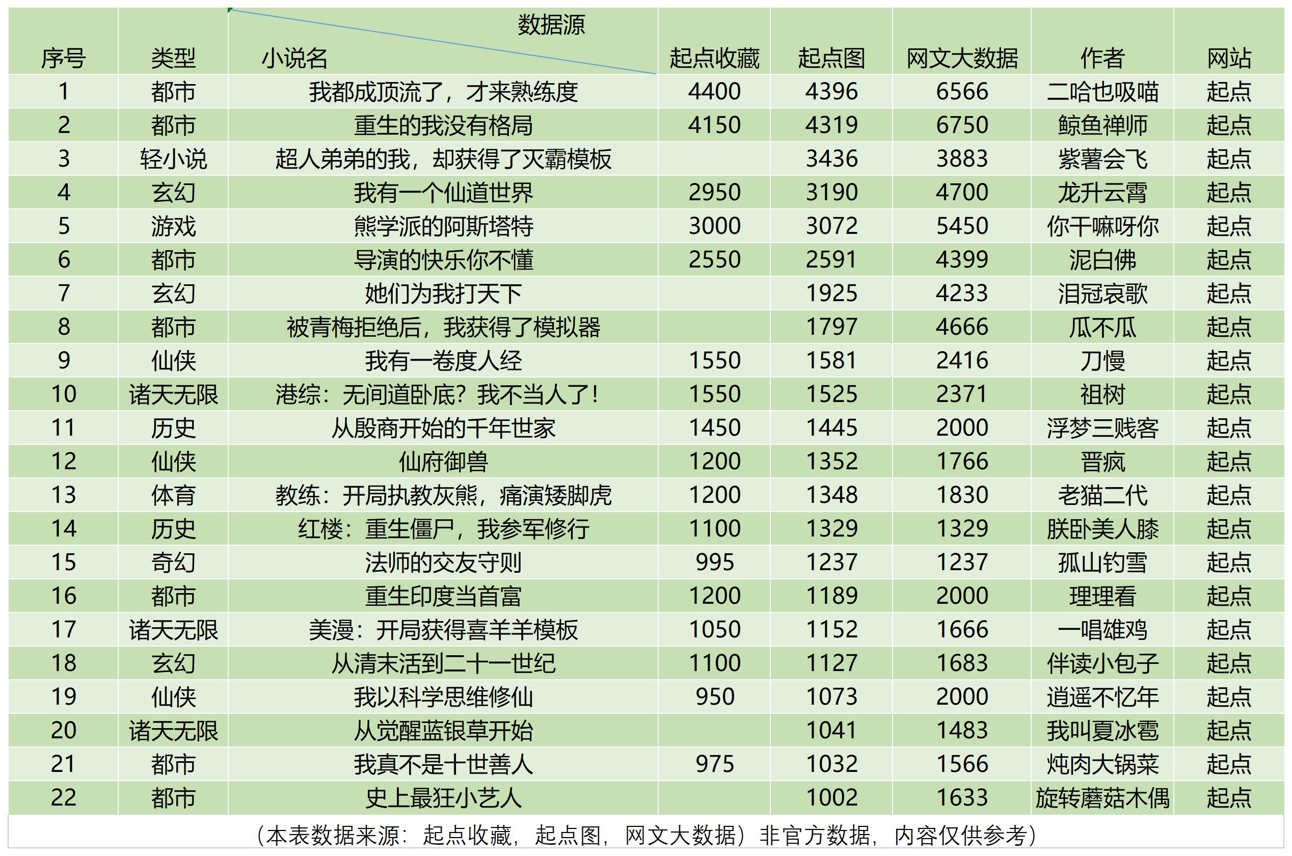 某作者突获近十万打赏急忙澄清不是自己刷的，起点崩溃引用户怒骂