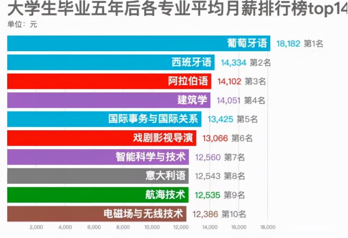 毕业生5年后年薪排行，前十名都很意外，选错专业的学生后悔不已