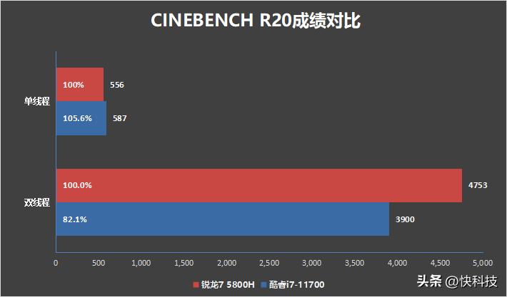 i712700h性能对比锐龙75800h,锐龙76800h对比酷睿i512500h