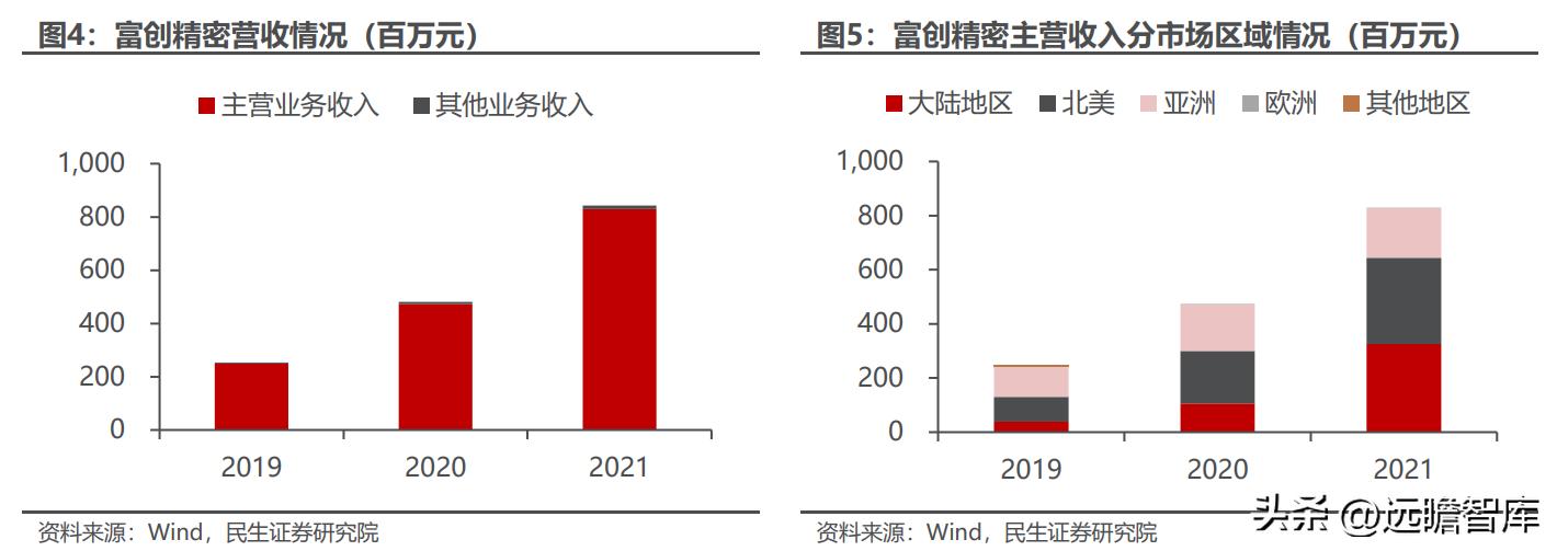 富创精密领先世界,精密零部件龙头企业