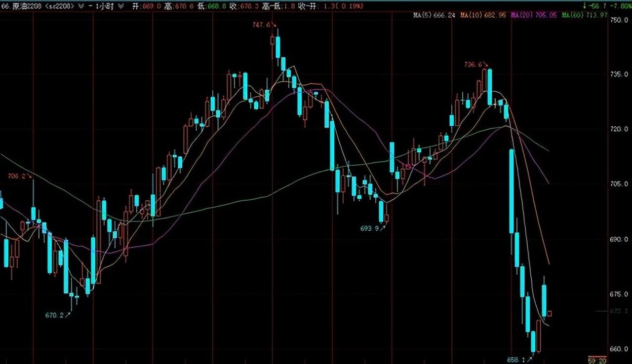 油价将下跌今日国际原油价格,原油暴跌8%