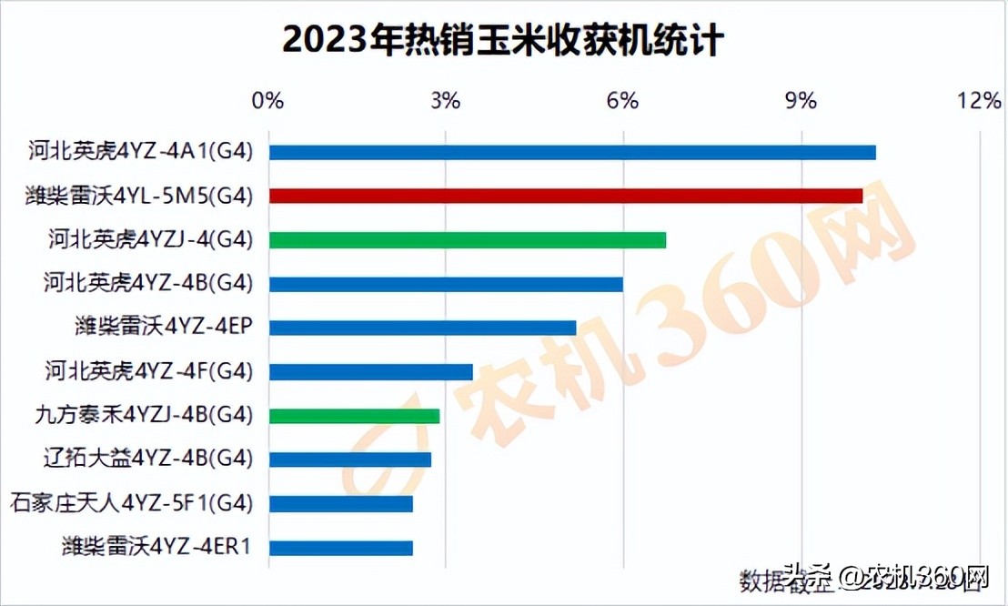 河北英虎玉米收割机多少钱一台,全国玉米收割机销量排行榜