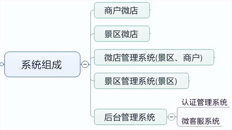 “元宇宙”APP微店系统----旅游购物再造