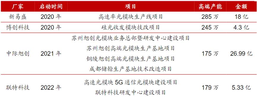 光模块丨联特科技：长途波分通信光模块龙头