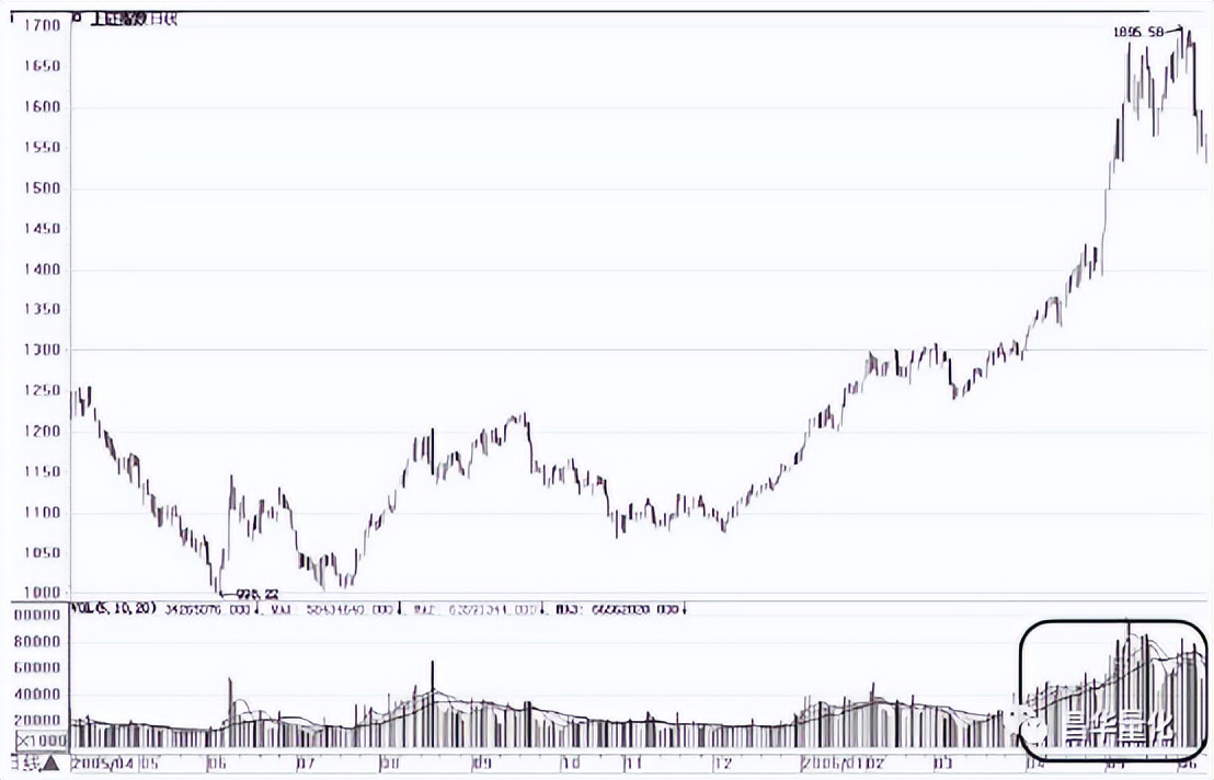 股市量能形态,股市成交量运用技巧
