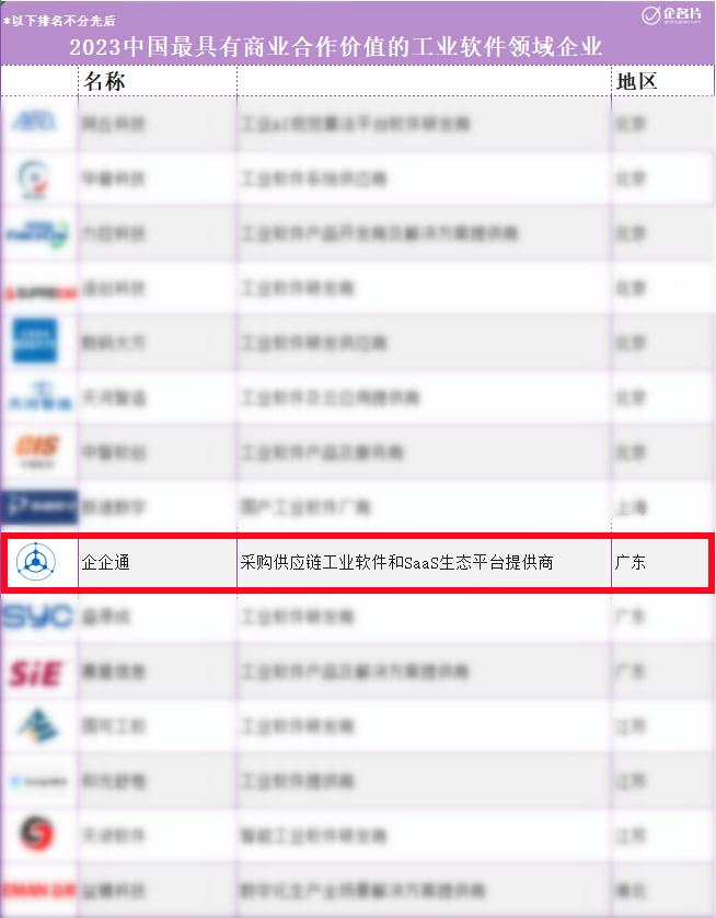 实力认证！企企通获评“最具商业合作价值的工业软件领域企业”