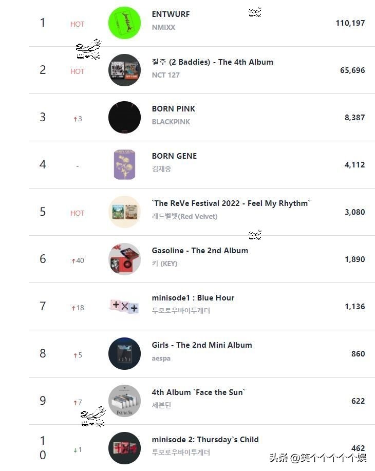 220919CircleRetail线下销量日榜NMIXX夺冠redvelvet郑号锡入榜